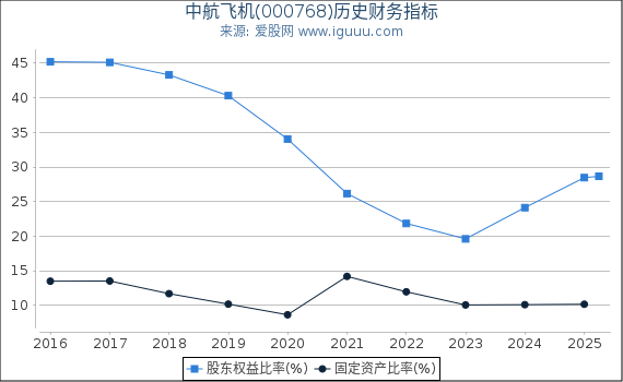 中航飞机(000768)股东权益比率、固定资产比率等历史财务指标图