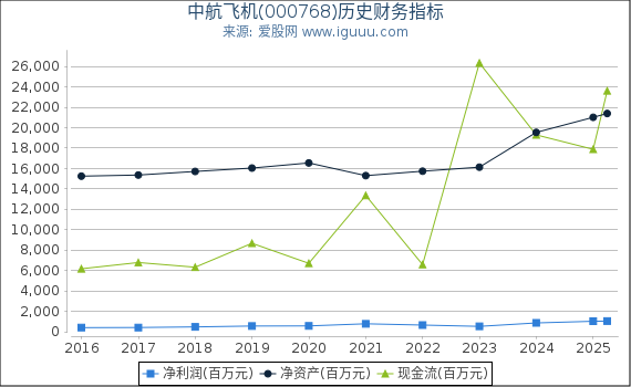 中航飞机(000768)股东权益比率、固定资产比率等历史财务指标图