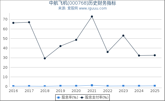 中航飞机(000768)股东权益比率、固定资产比率等历史财务指标图