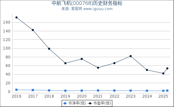 中航飞机(000768)股东权益比率、固定资产比率等历史财务指标图