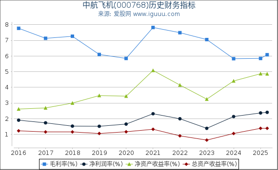 中航飞机(000768)股东权益比率、固定资产比率等历史财务指标图