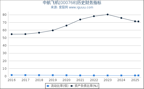 中航飞机(000768)股东权益比率、固定资产比率等历史财务指标图