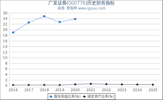 广发证券(000776)股东权益比率、固定资产比率等历史财务指标图