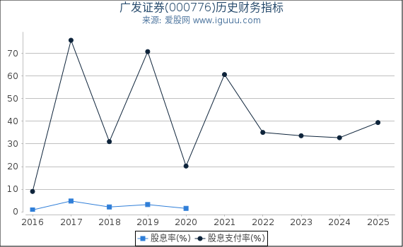 广发证券(000776)股东权益比率、固定资产比率等历史财务指标图