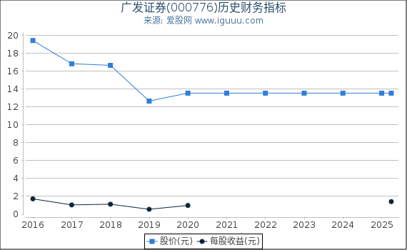 广发证券(000776)股东权益比率、固定资产比率等历史财务指标图
