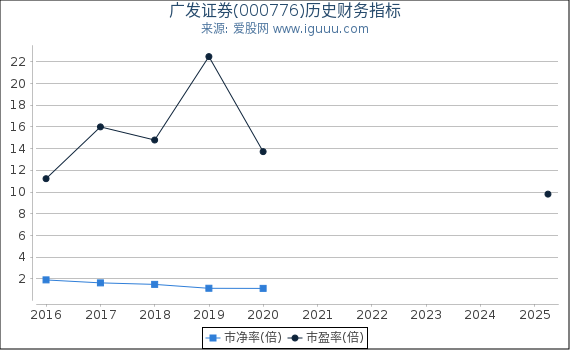 广发证券(000776)股东权益比率、固定资产比率等历史财务指标图
