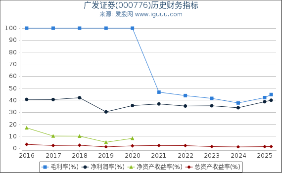 广发证券(000776)股东权益比率、固定资产比率等历史财务指标图