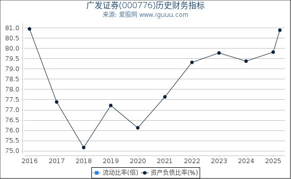 广发证券(000776)股东权益比率、固定资产比率等历史财务指标图