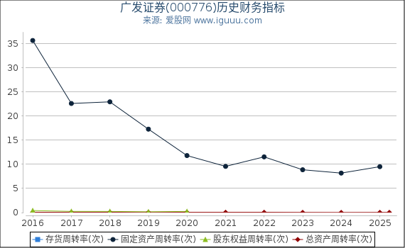 广发证券(000776)股东权益比率、固定资产比率等历史财务指标图