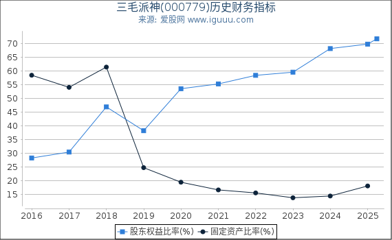 三毛派神(000779)股东权益比率、固定资产比率等历史财务指标图
