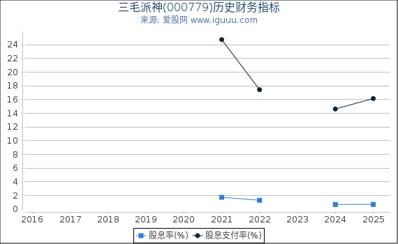 三毛派神(000779)股东权益比率、固定资产比率等历史财务指标图