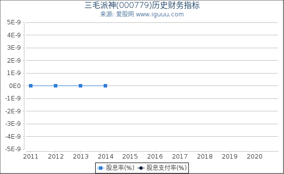 三毛派神(000779)股东权益比率、固定资产比率等历史财务指标图