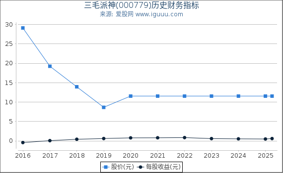 三毛派神(000779)股东权益比率、固定资产比率等历史财务指标图