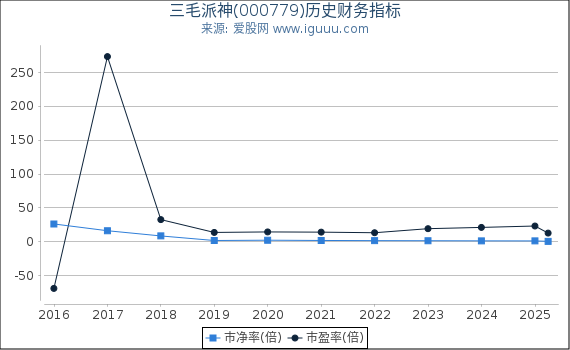 三毛派神(000779)股东权益比率、固定资产比率等历史财务指标图