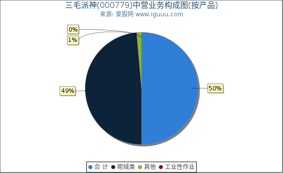三毛派神(000779)主营业务构成图（按产品）