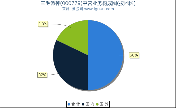 三毛派神(000779)主营业务构成图（按地区）