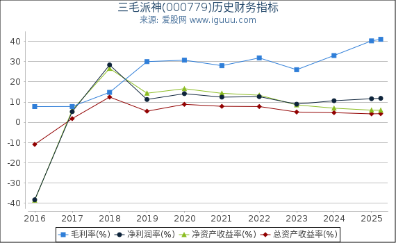 三毛派神(000779)股东权益比率、固定资产比率等历史财务指标图