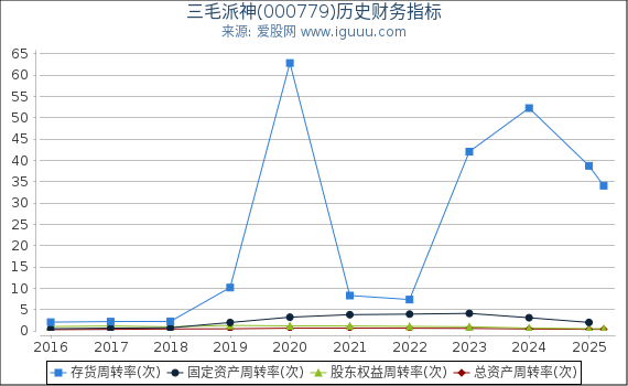 三毛派神(000779)股东权益比率、固定资产比率等历史财务指标图