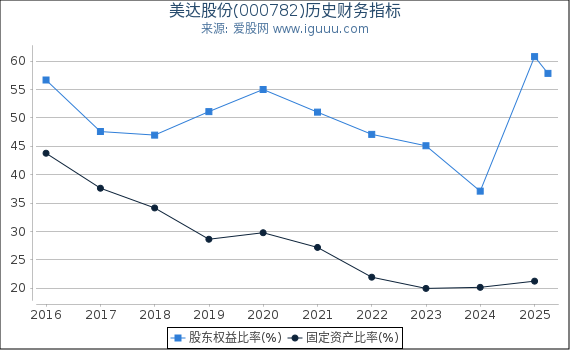 美达股份(000782)股东权益比率、固定资产比率等历史财务指标图