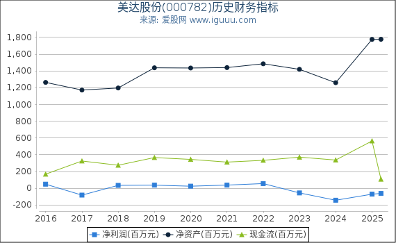 美达股份(000782)股东权益比率、固定资产比率等历史财务指标图