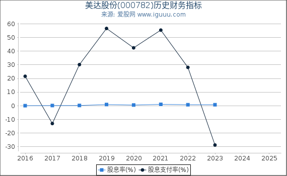 美达股份(000782)股东权益比率、固定资产比率等历史财务指标图