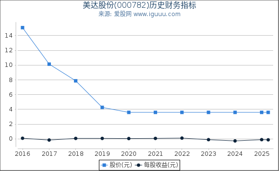 美达股份(000782)股东权益比率、固定资产比率等历史财务指标图
