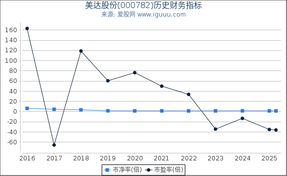 美达股份(000782)股东权益比率、固定资产比率等历史财务指标图