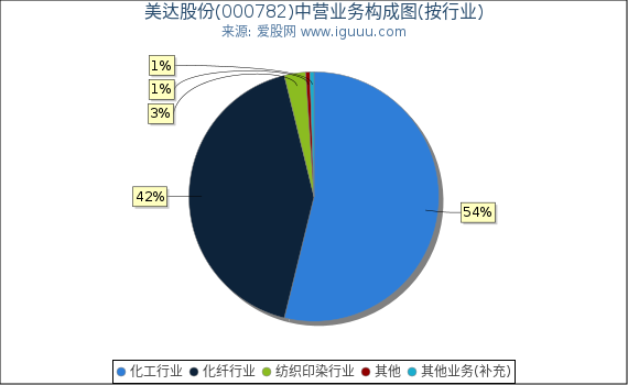 美达股份(000782)主营业务构成图（按行业）