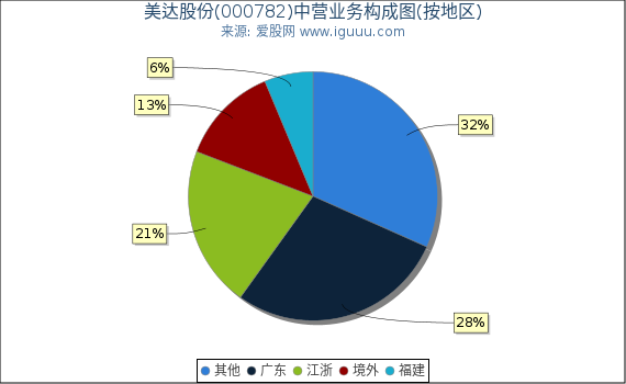 美达股份(000782)主营业务构成图（按地区）