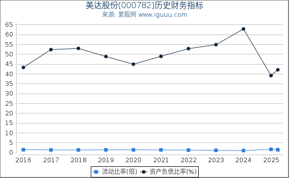 美达股份(000782)股东权益比率、固定资产比率等历史财务指标图