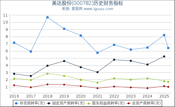 美达股份(000782)股东权益比率、固定资产比率等历史财务指标图