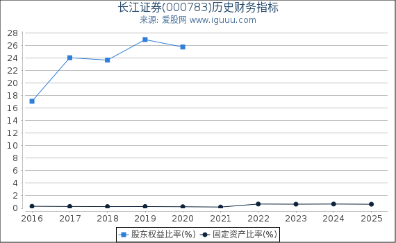 长江证券(000783)股东权益比率、固定资产比率等历史财务指标图