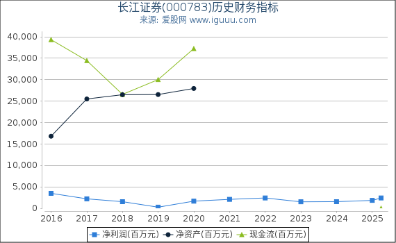 长江证券(000783)股东权益比率、固定资产比率等历史财务指标图
