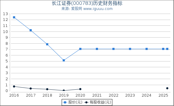 长江证券(000783)股东权益比率、固定资产比率等历史财务指标图