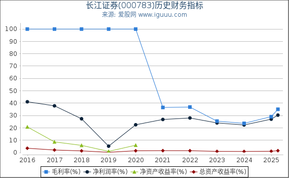 长江证券(000783)股东权益比率、固定资产比率等历史财务指标图