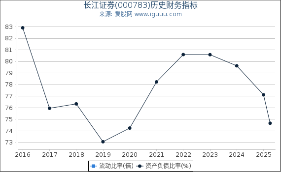 长江证券(000783)股东权益比率、固定资产比率等历史财务指标图