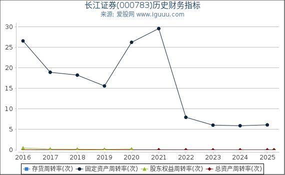 长江证券(000783)股东权益比率、固定资产比率等历史财务指标图