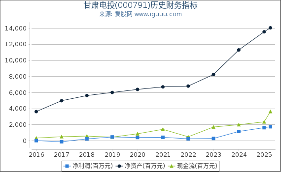 甘肃电投(000791)股东权益比率、固定资产比率等历史财务指标图
