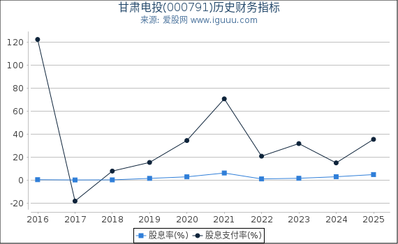甘肃电投(000791)股东权益比率、固定资产比率等历史财务指标图