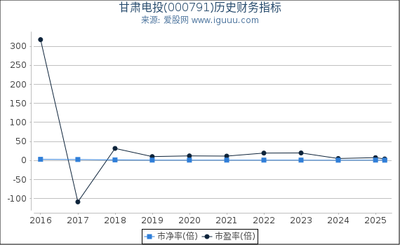 甘肃电投(000791)股东权益比率、固定资产比率等历史财务指标图