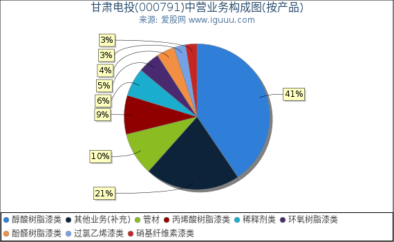 甘肃电投(000791)主营业务构成图（按产品）