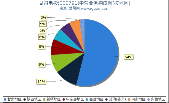 甘肃电投(000791)主营业务构成图（按地区）