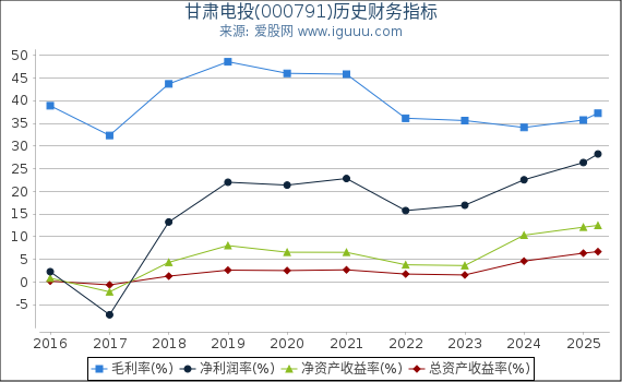 甘肃电投(000791)股东权益比率、固定资产比率等历史财务指标图