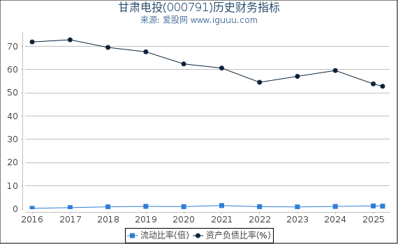 甘肃电投(000791)股东权益比率、固定资产比率等历史财务指标图