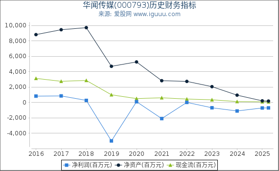 华闻传媒(000793)股东权益比率、固定资产比率等历史财务指标图