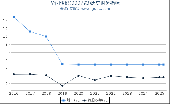 华闻传媒(000793)股东权益比率、固定资产比率等历史财务指标图