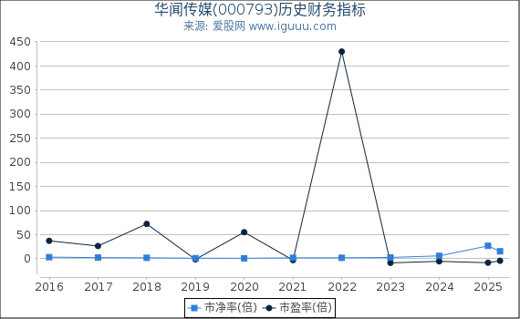 华闻传媒(000793)股东权益比率、固定资产比率等历史财务指标图