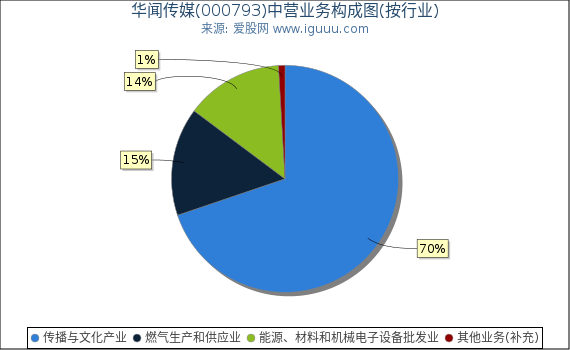 华闻传媒(000793)主营业务构成图（按行业）