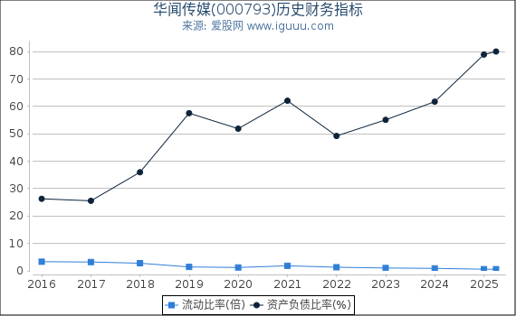华闻传媒(000793)股东权益比率、固定资产比率等历史财务指标图