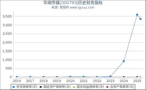 华闻传媒(000793)股东权益比率、固定资产比率等历史财务指标图